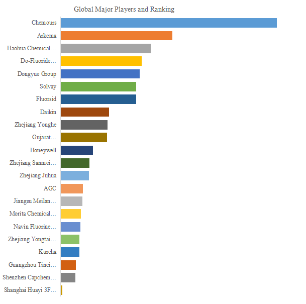 図.   世界のフッ素化合物市場におけるトップ22企業のランキングと市場シェア（2024年の調査データに基づく；最新のデータは、当社の最新調査データに基づいている）