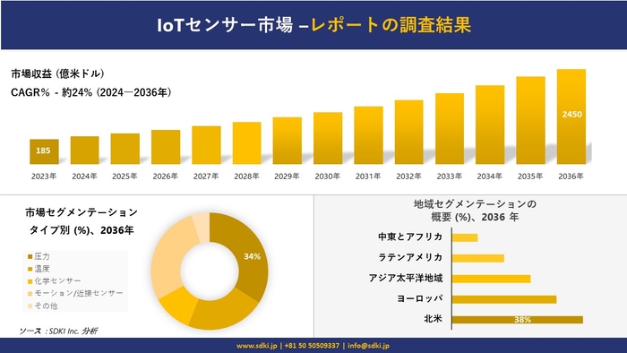 IoTセンサー市場の発展