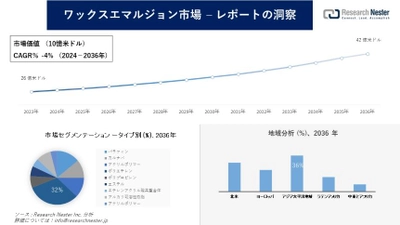 ワックスエマルジョン市場調査の発展、傾向、需要、成長分析および予測2024―2036年