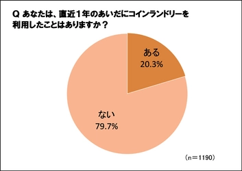 コインランドリーの利用者は全体の20.3％　 利用理由トップは「大型のものを洗える」66.5％　 梅雨の洗濯の悩みにはコインランドリーが救世主？！