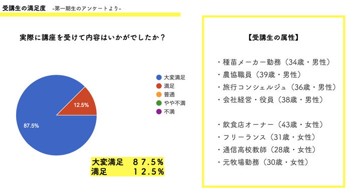 第1講座「未来型農業の入口～マーケティング計画」受講者アンケートより