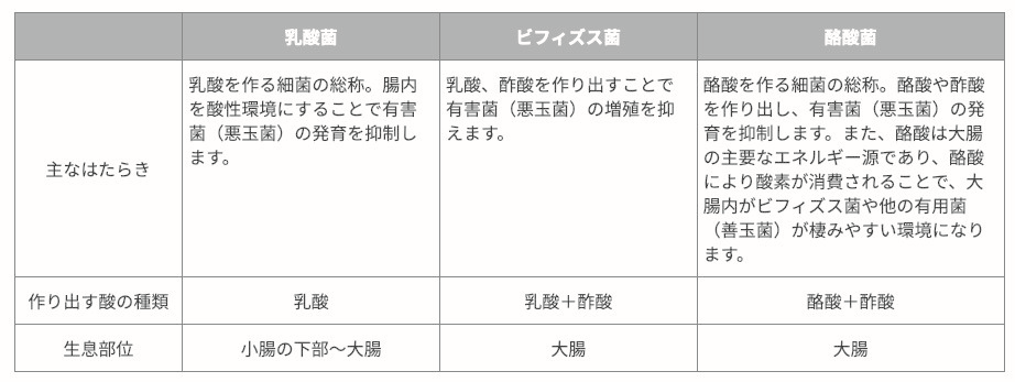 主な有用菌(善玉菌)の種類と特徴 日経メディカル Online 2018年1月27日