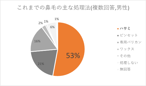 図2 これまでの鼻毛の主な処理法(複数回答、男性)