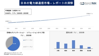 日本の電力線通信市場調査の発展、傾向、需要、成長分析および予測2026―2035年