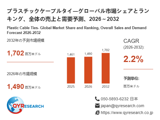 上記の図表／データは、QYResearchの最新レポート「プラスチックケーブルタイ―グローバル市場シェアとランキング、全体の売上と需要予測、2026～2032」から引用されています。