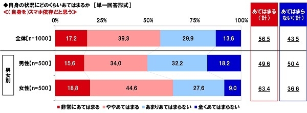 （自身を）スマホ依存だと思うか