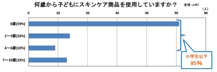 何歳から子どもにスキンケア商品を使用しているか
