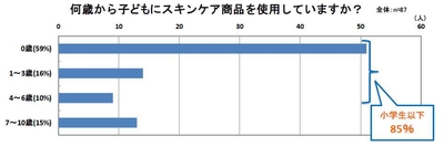 何歳から子どもにスキンケア商品を使用しているか