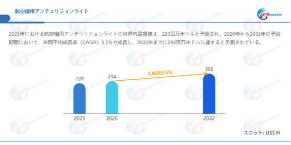 上記データはQYResearchのレポートに基づいています：「航空機用アンチコリジョンライト―グローバル市場シェアとランキング、全体の売上と需要予測、2026～2032」。Email：japan@qyresearch.com