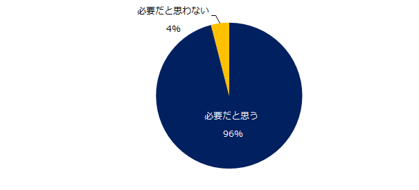 【図1】仕事において、やりがいは必要だと思いますか?