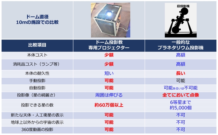 ※新たな天体・人工衛星の表示、地球以外からの宇宙の表示、360度動画の投影は、補助投影機を用いれば従来の一般的な投影機でも可能です