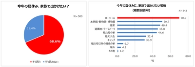 2021年夏休みの過ごし方。 家族で出かける人約7割　昨年より微増！ アウトドアが人気傾向　約9割が「子どもを自然に触れ合わせたい」。 外遊びの機会減で子どものストレスを感じる声も。 子どもの虫よけアイテム、約半数が「効果の持続時間」を重視。