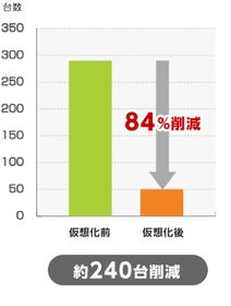 サーバーの削減台数