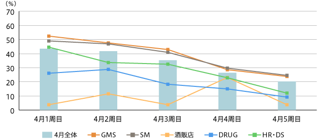 【図2】2020年4月チェーン別チラシ発行状況(2020年4月全体チェーン数 n=912 GMS n=21 SM n=629 酒販店 n=26 DRUG n=153 HR・DS n=83)