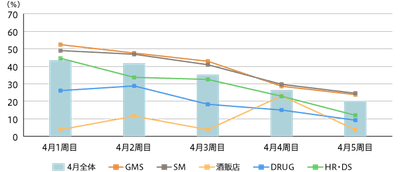 【図2】2020年4月チェーン別チラシ発行状況（2020年4月全体チェーン数 n=912 GMS n=21 SM n=629 酒販店 n=26 DRUG n=153 HR・DS n=83）