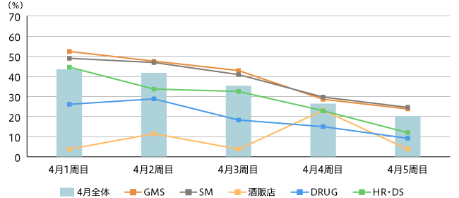 【図2】2020年4月チェーン別チラシ発行状況（2020年4月全体チェーン数 n=912 GMS n=21 SM n=629 酒販店 n=26 DRUG n=153 HR・DS n=83）