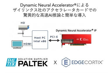 ＰＡＬＴＥＫ、EdgeCortix株式会社と提携して エッジAIハードウェア・アクセラレーション・ソリューションを 市場に投入
