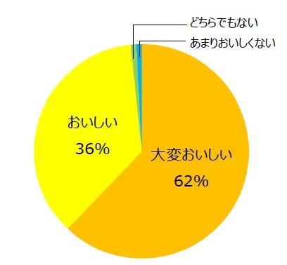 グラフ1：鶏むね肉をドレッシングで漬け込んだ際の味について（ｎ＝119）