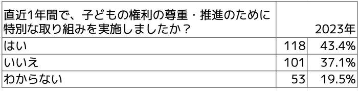 Q直近1年間で、子どもの権利の尊重・推進のために、特別な取り組みを実施しましたか？