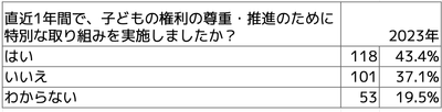Q直近1年間で、子どもの権利の尊重・推進のために、特別な取り組みを実施しましたか?