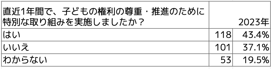 Q直近1年間で、子どもの権利の尊重・推進のために、特別な取り組みを実施しましたか?