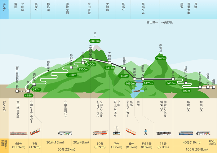 立山黒部アルペンルート　路線図