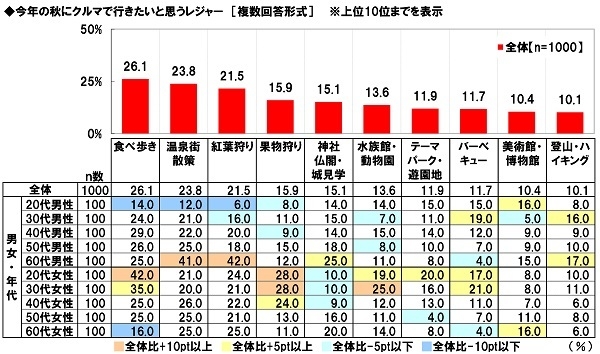 今年の秋にクルマで行きたいと思うレジャー