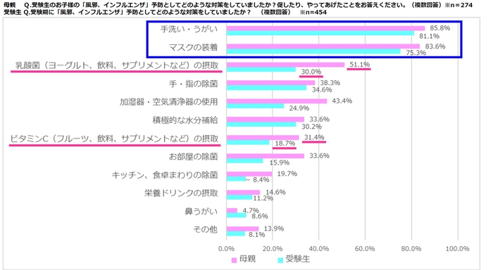 調査結果(2)「風邪・インフルエンザ」予防対策の実態