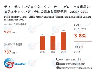 ディーゼルインジェクタークリーナーの世界市場規模は2032年に921百万米ドルへ、成長基調続く