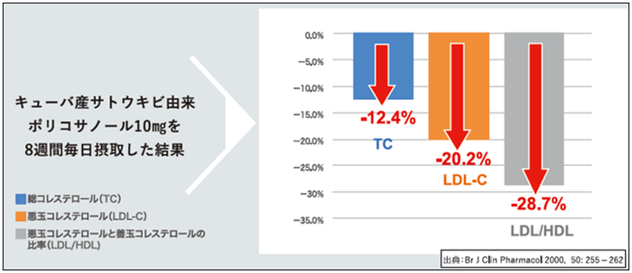<キューバ産ポリコサノール 臨床試験結果>