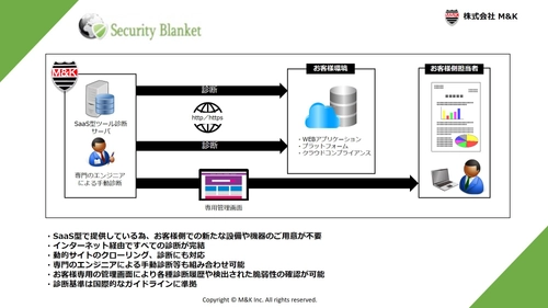 SaaS型脆弱性診断ツール「SecurityBlanket」、 動的サイトへの対応や手動診断結果の一元管理などの機能を追加し、 IT環境のセキュリティ運用を 強力にサポートするツールとしてリニューアル