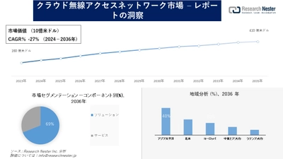 クラウド無線アクセスネットワーク市場調査の発展、傾向、需要、成長分析および予測2024―2036年