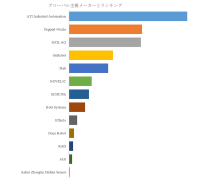 図. 世界のロボット衝突センサー市場におけるトップ13企業のランキングと市場シェア(2025年の調査データに基づく;最新のデータは、当社の最新調査データに基づいている)
