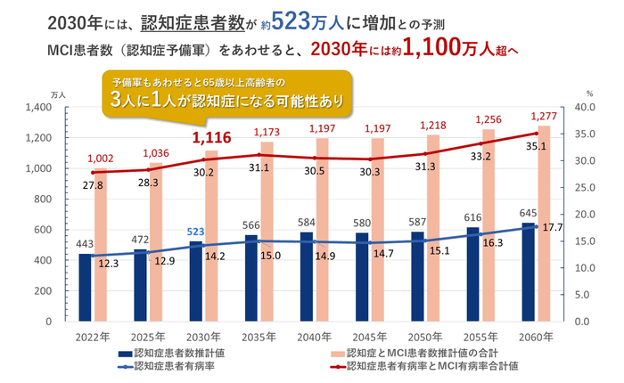 認知症患者数グラフ