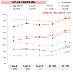 食卓への浸透が進む世界の料理　特に韓国料理は定番メニューに　 和風嗜好、魚介系料理の存在感が薄れるも、白だしの利用は増加　 最新レポート「家庭の食卓トレンド調査2022」を発表