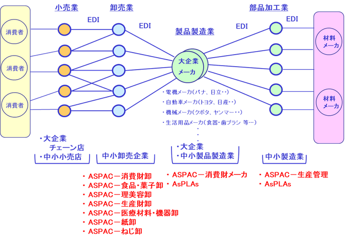 わが国サプライチェーンでのASPACのサポート