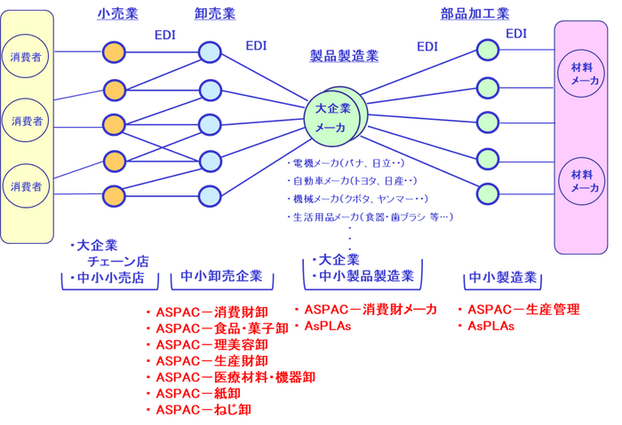 わが国サプライチェーンでのASPACのサポート