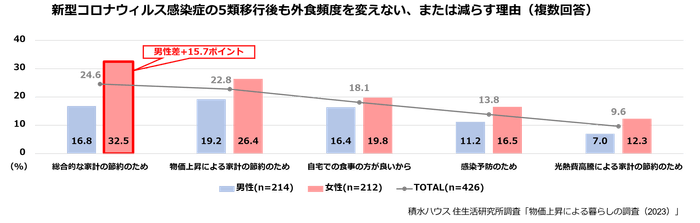 積水ハウス株式会社 住生活研究所「物価上昇による暮らしの調査(2023年)」5