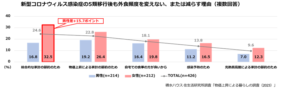 積水ハウス株式会社 住生活研究所「物価上昇による暮らしの調査(2023年)」5