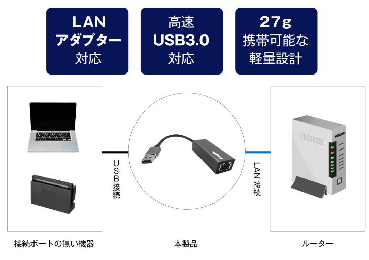 高速USB3.0対応