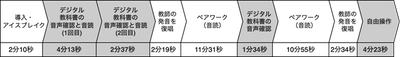 図2：授業の流れと各活動の所要時間(網掛けは教師がデジタル教科書を使うように指示した活動)