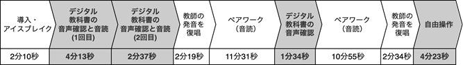 図2：授業の流れと各活動の所要時間(網掛けは教師がデジタル教科書を使うように指示した活動)