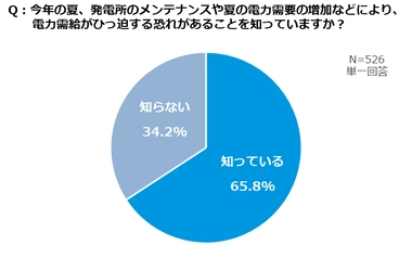 【ダイキン】電気代上昇・電力ひっ迫の夏、 ９割の人が「省エネ・節電に積極的に取り組みたい」