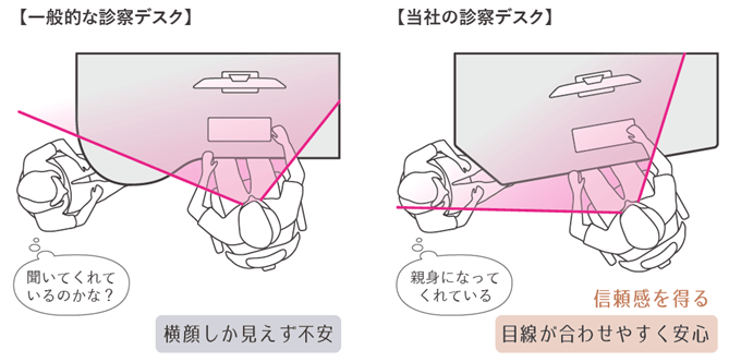体の向きを患者側へ少し開く角度に設計