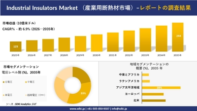 Industrial Insulators Market （産業用断熱材市場）傾向、需要、成長分析、および2026－2035年の予測