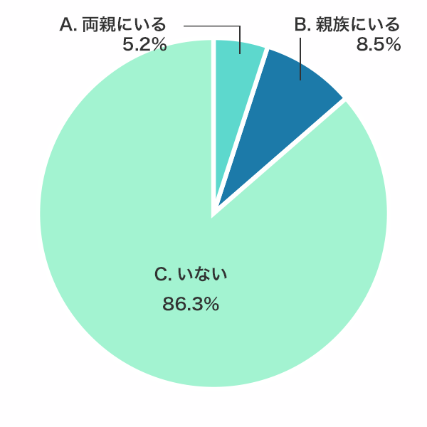 4. 「ご家族にシステムエンジニア・プログラマーはいますか？」