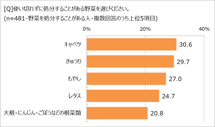 処分することがある野菜は？