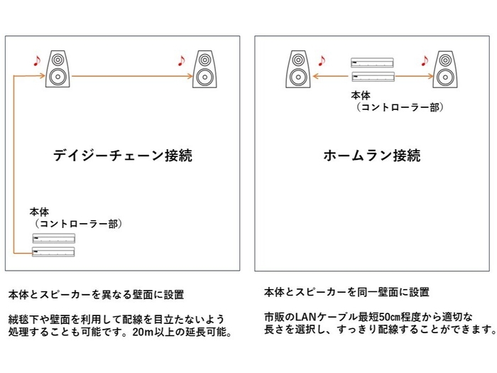 レイアウトにマッチした配線が可能