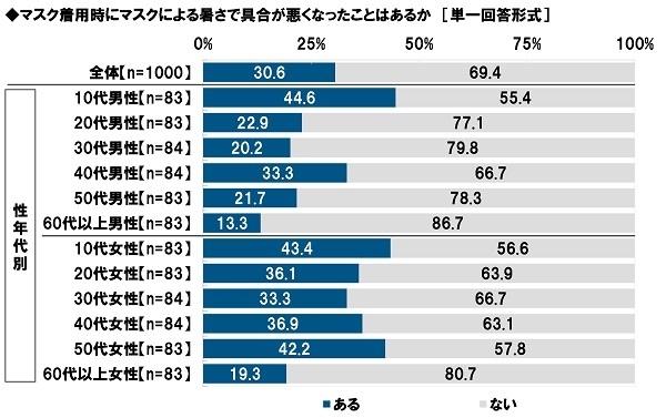 マスク着用時にマスクによる暑さで具合が悪くなったことはあるか