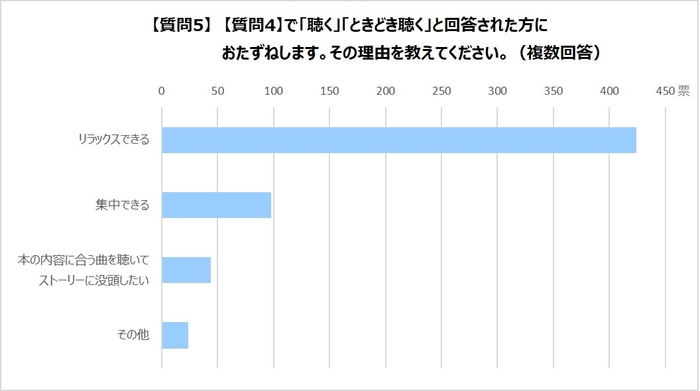 質問５の回答集計グラフ